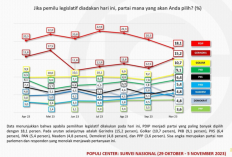 PDIP Masih Unggul